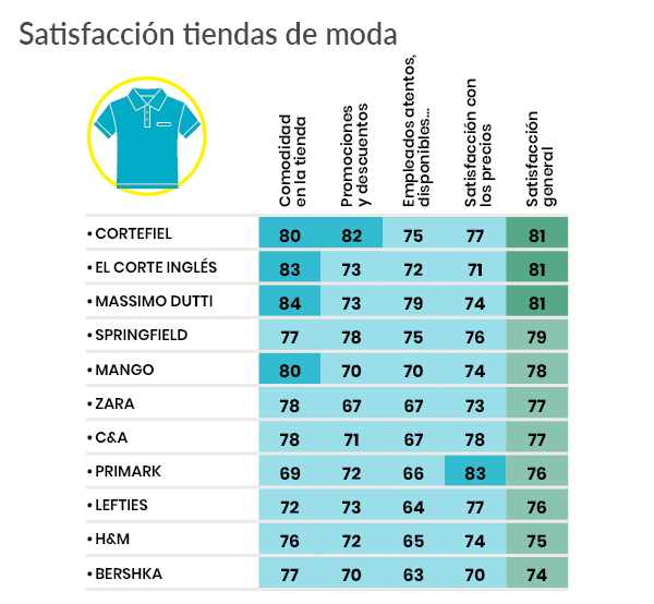 encuesta satisfaccion tiendas fisicas - moda